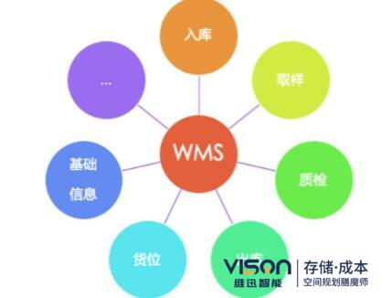 wms系統(tǒng)的作用有哪些？(wms系統(tǒng)在倉(cāng)儲(chǔ)中的作用介紹)